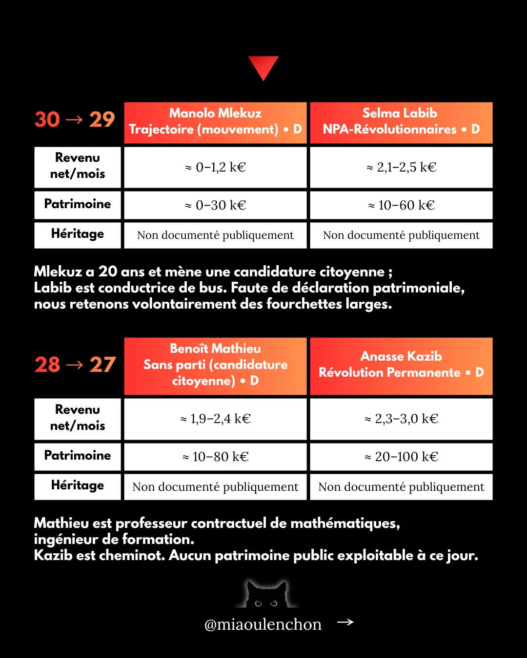 Présidentielle 2027 : qui sont les plus riches ? — diapositive 10
