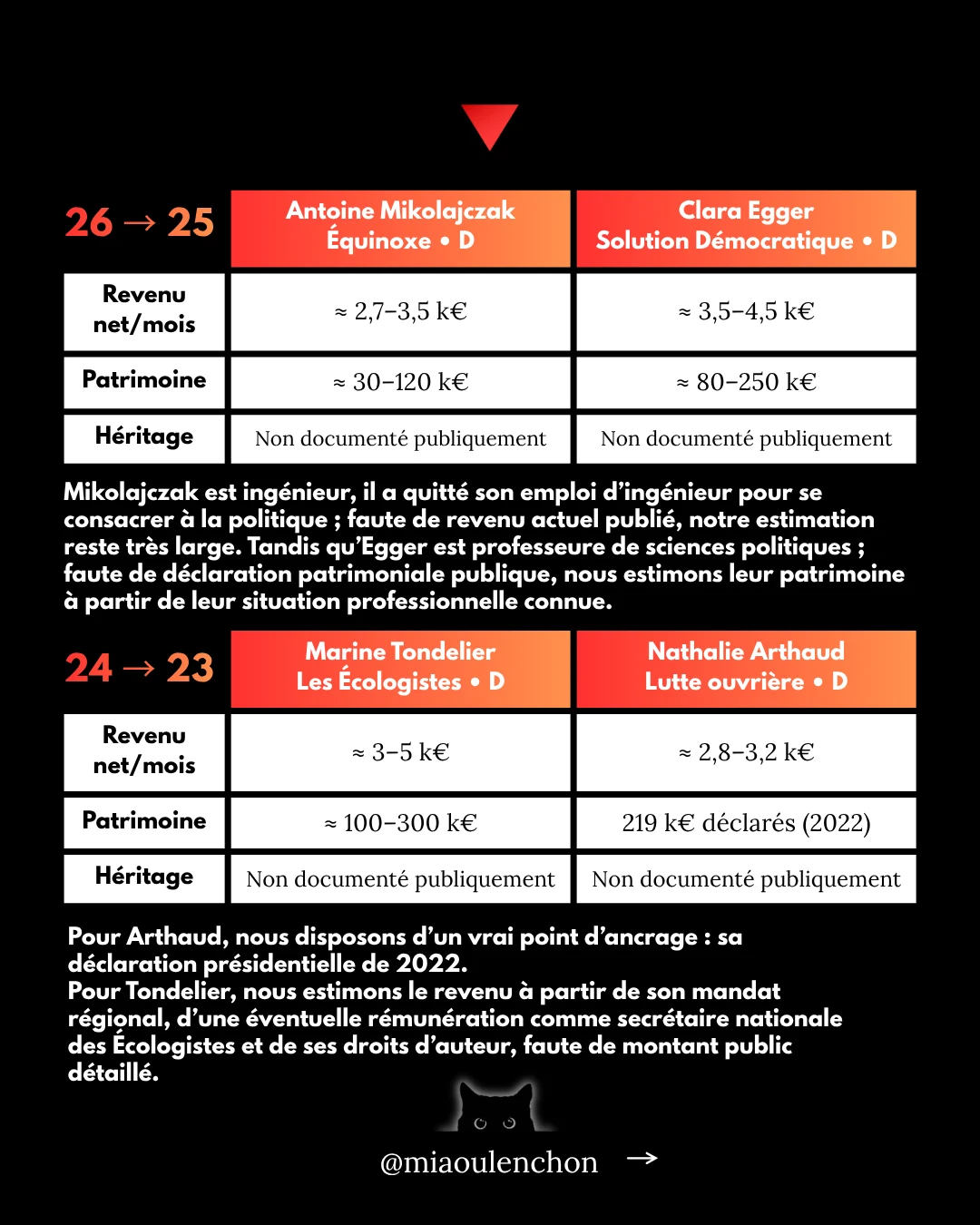 Présidentielle 2027 : qui sont les plus riches ? — diapositive 11