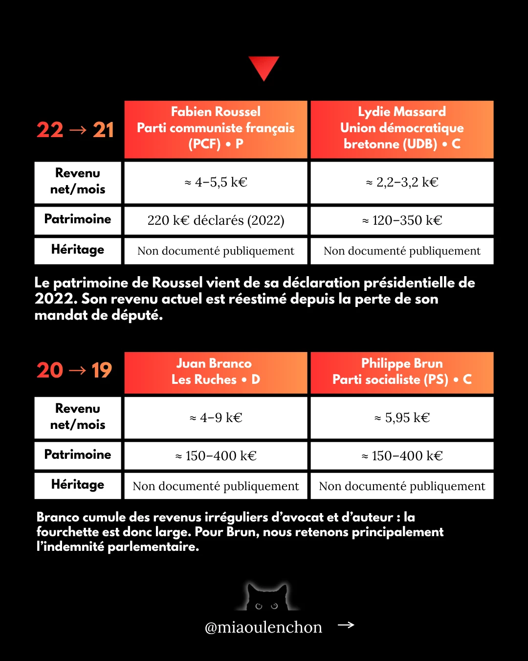 Présidentielle 2027 : qui sont les plus riches ? — diapositive 12