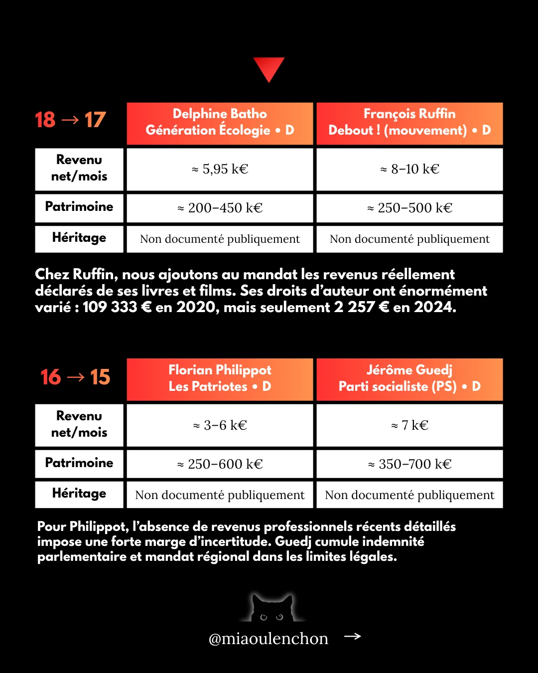 Présidentielle 2027 : qui sont les plus riches ? — diapositive 13
