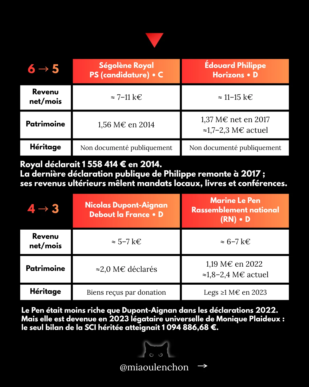 Présidentielle 2027 : qui sont les plus riches ? — diapositive 16