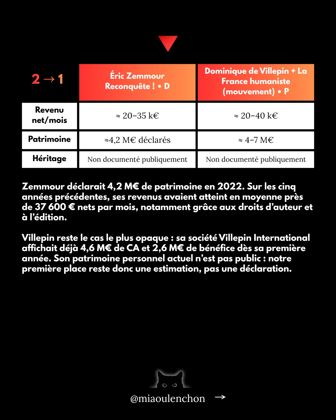 Présidentielle 2027 : qui sont les plus riches ? — diapositive 17