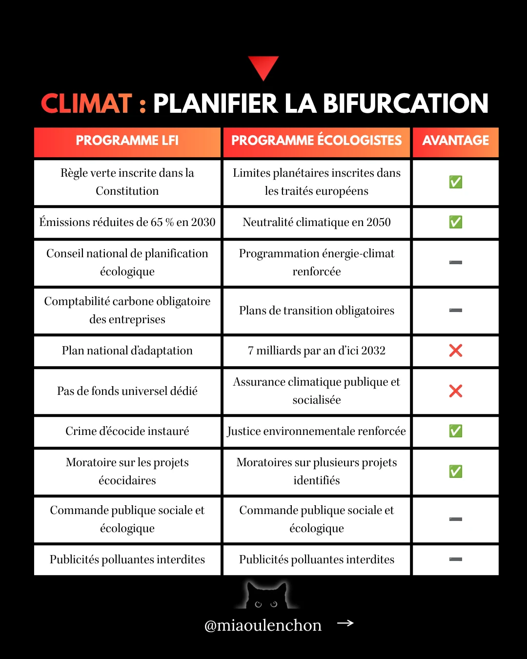 LFI ou Les Écologistes : les programmes à la loupe — diapositive 10
