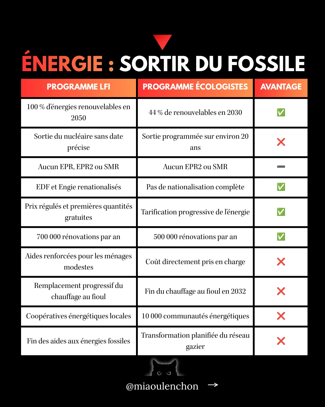 LFI ou Les Écologistes : les programmes à la loupe — diapositive 11