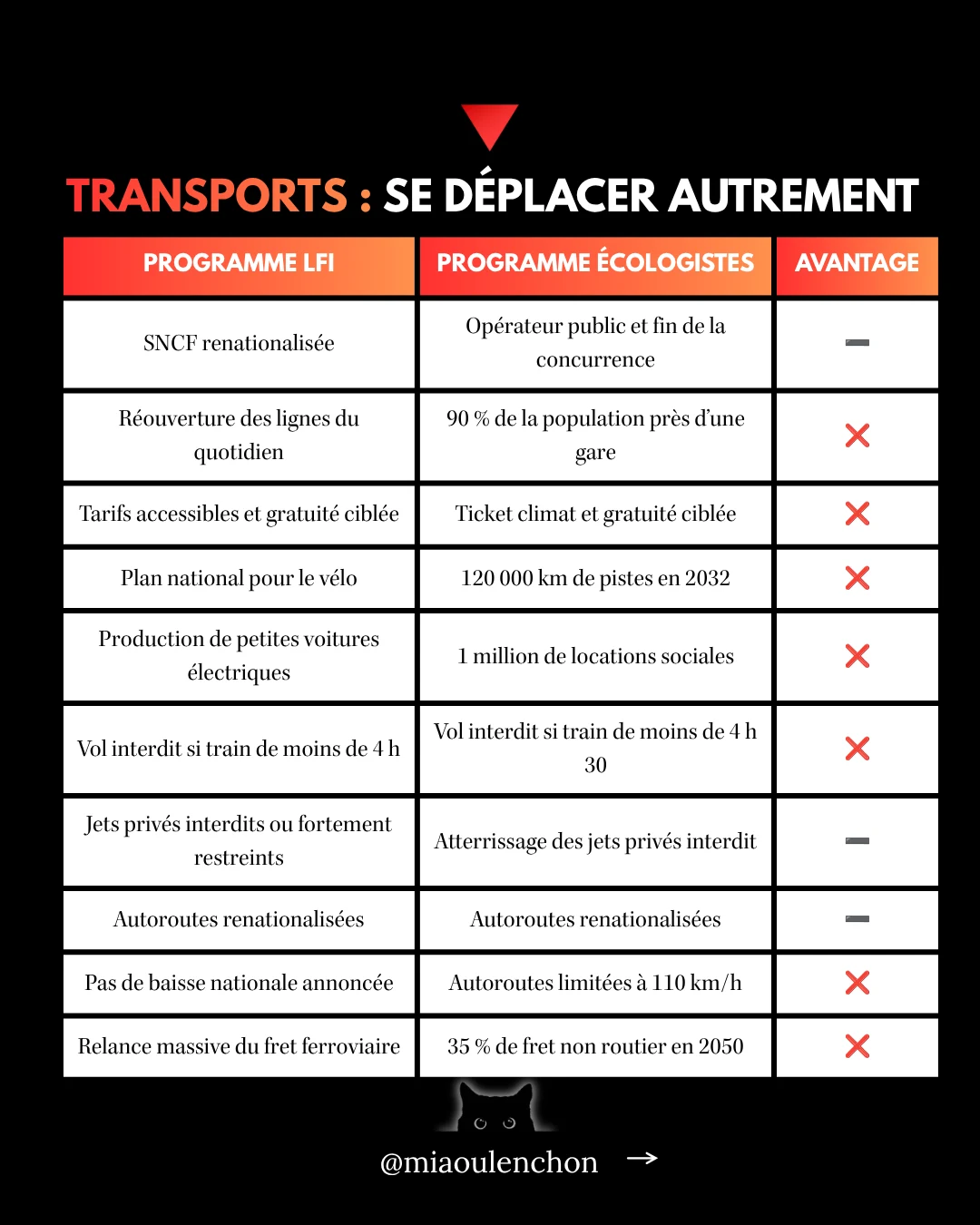 LFI ou Les Écologistes : les programmes à la loupe — diapositive 12