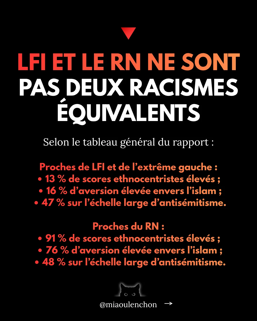 Non, la CNCDH ne dit pas que LFI est antisémite ! — diapositive 13