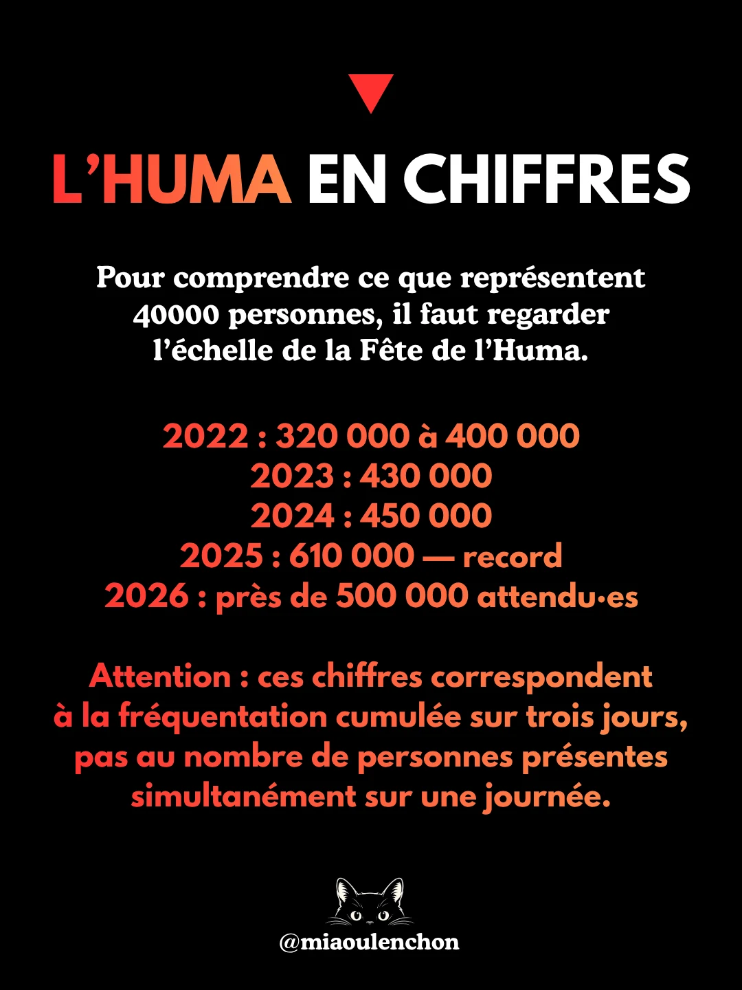 Le mytho de Fabien Roussel : 40 000 personnes — diapositive 14